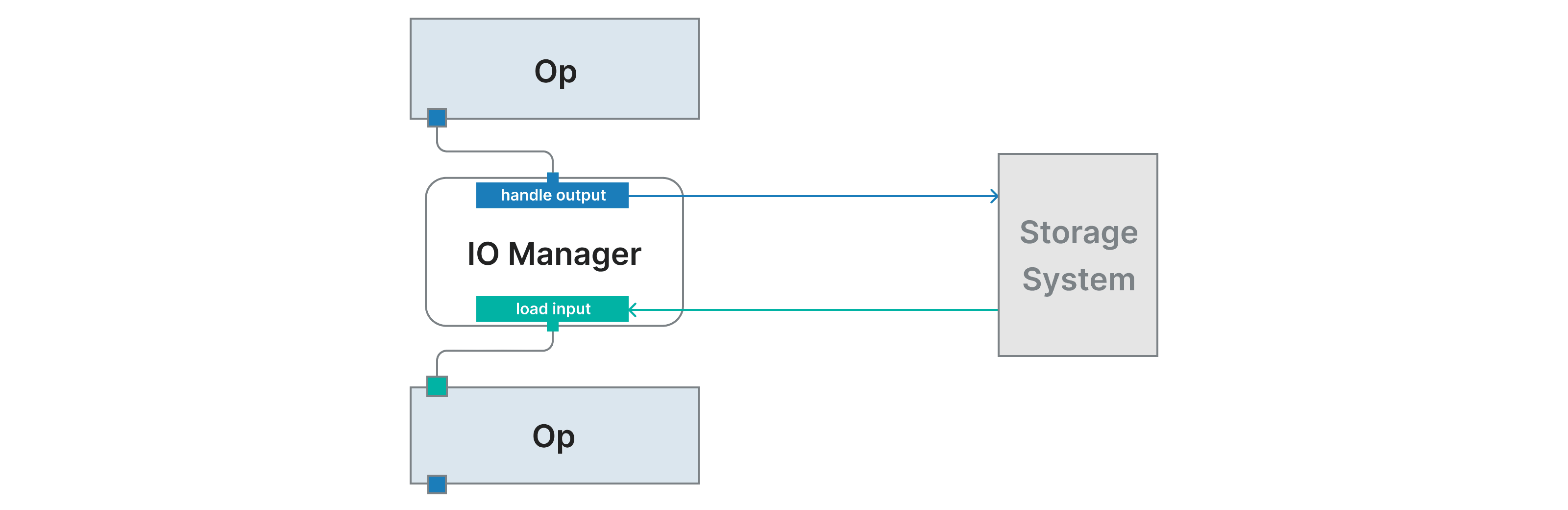 IO Manager Diagram